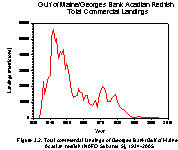  Figure 3.2. Total commercial landings of Georges Bank/gulf of Maine Acadian redfish (NAFO Subarea 5), 1934-2005.