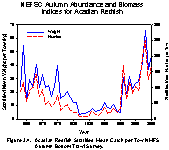 Figure 3.4.  Acadian Redfish Stratified Mean Catch per Tow NMFS Autumn Bottom Trawl Survey.