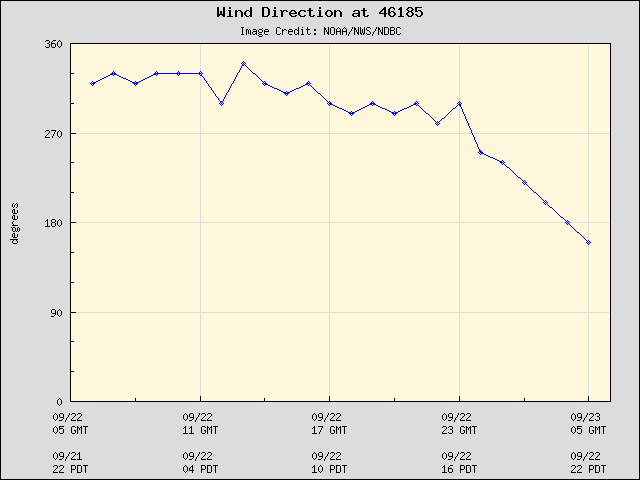 24-hour plot - Wind Direction at 46185