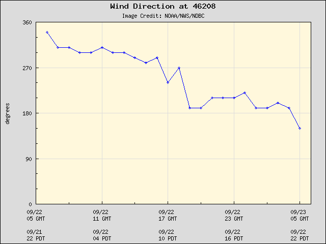 24-hour plot - Wind Direction at 46208