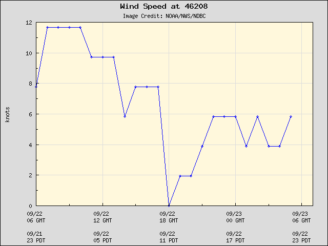24-hour plot - Wind Speed at 46208