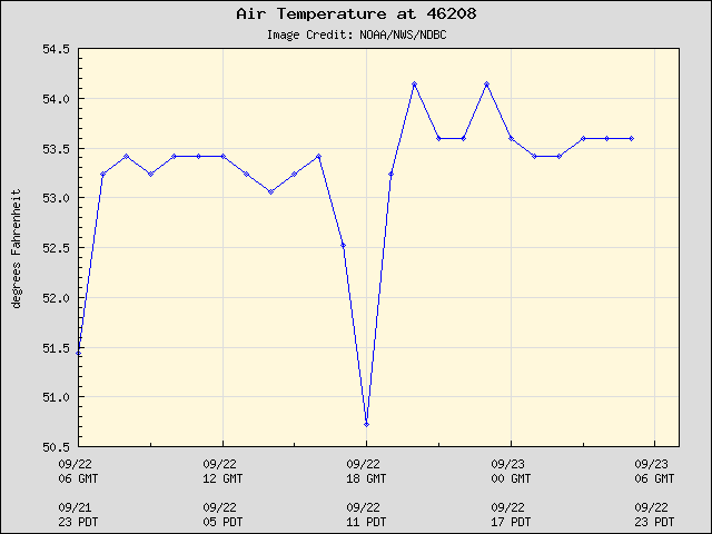 24-hour plot - Air Temperature at 46208