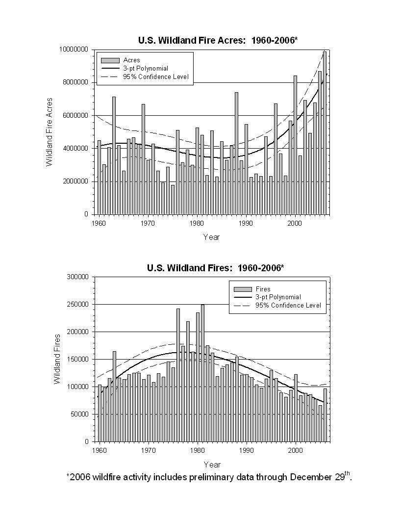 U.S. Historical Fire Pattern