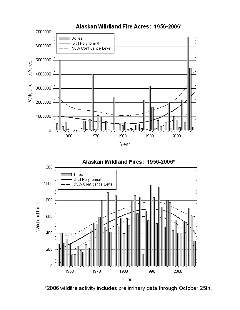 Alaska Historical Fire Pattern