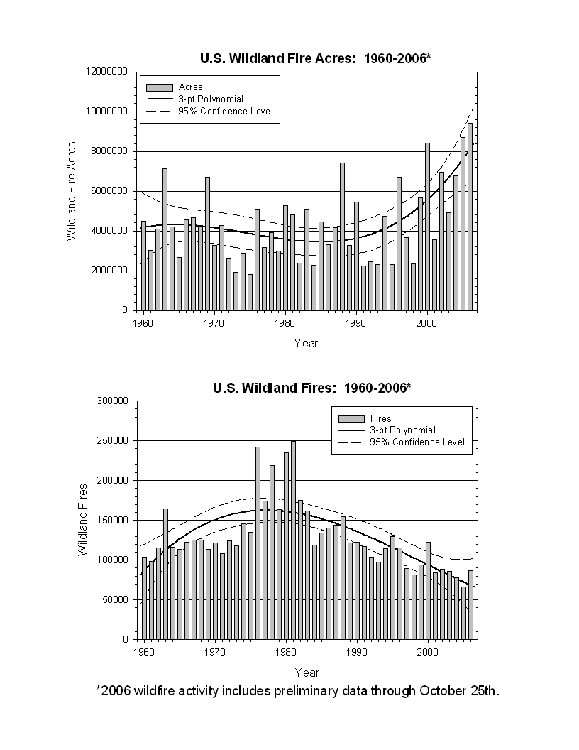 U.S. Historical Fire Pattern