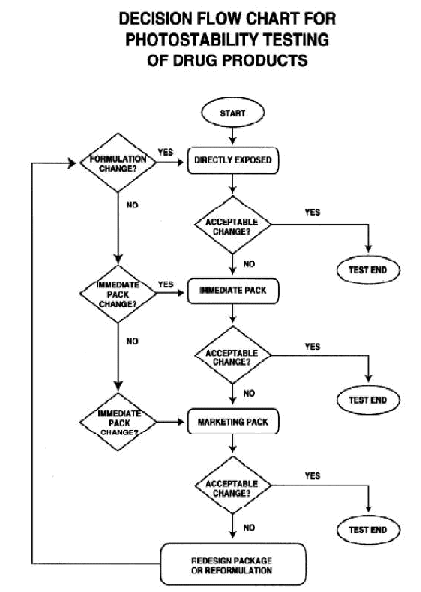 Decision flow chart for Photostability Testing
