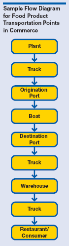 Points shown: plant, truck, origination port, boat, destination port, truck, warehouse, truck, restaurant/consumer