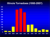 Tornadoes by month 1950-2004