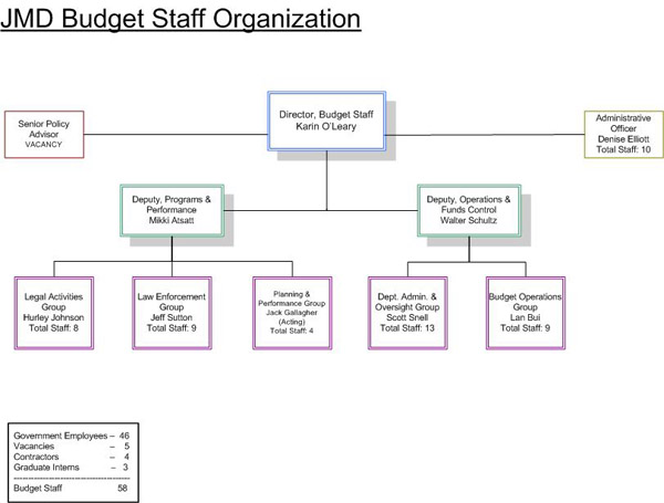 Budget Staff Organizational Chart