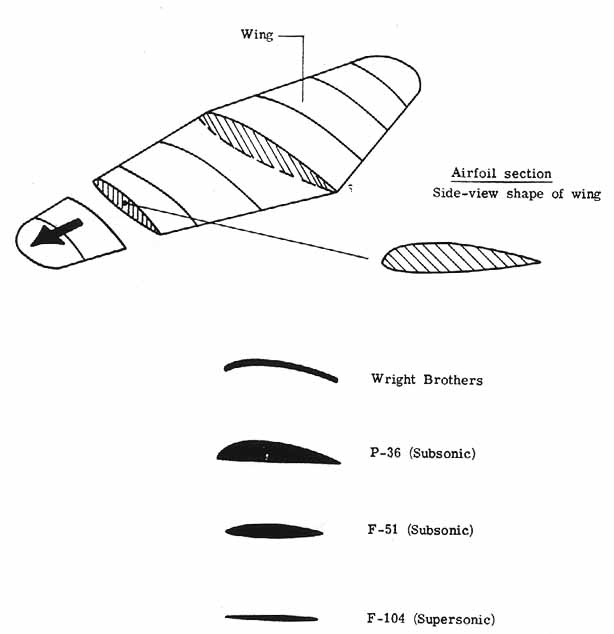 Various airfoil sections