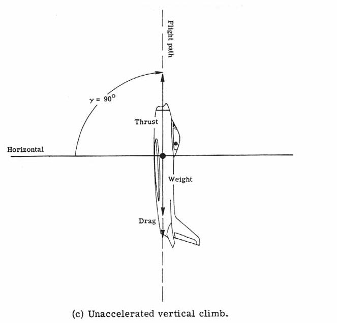 Unaccelerated vertical climb