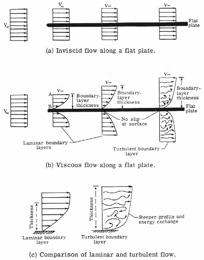 Boundary layer and laminar and turbulent flow