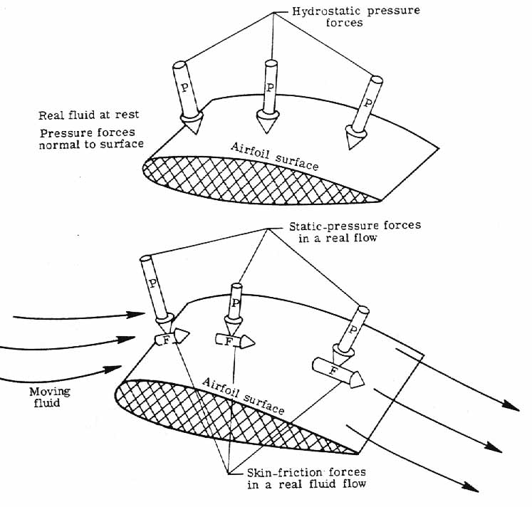 Skin-friction forces in a real fluid flow