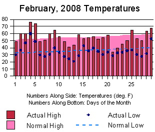 February, 2008 Temperatures in Little Rock 