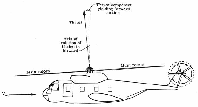 Helicopter forward motion