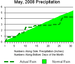 May, 2008 Precipitation in Little Rock 