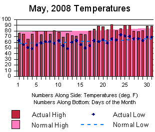 May, 2008 Temperatures in Little Rock 