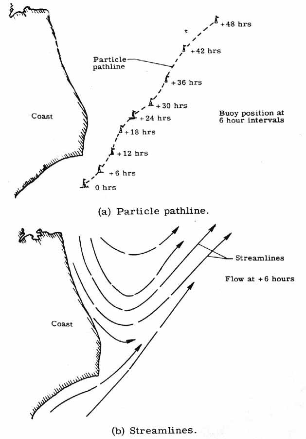 Particle pathline and streamlines