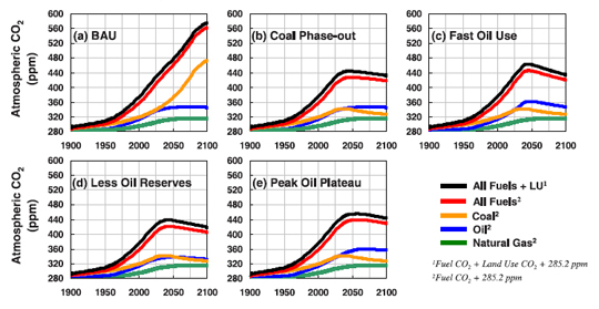 Graphs of CO2 levels