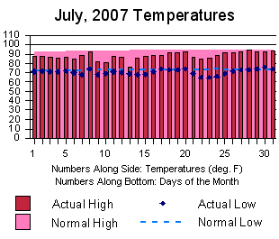 July, 2007 Temperatures in Little Rock 