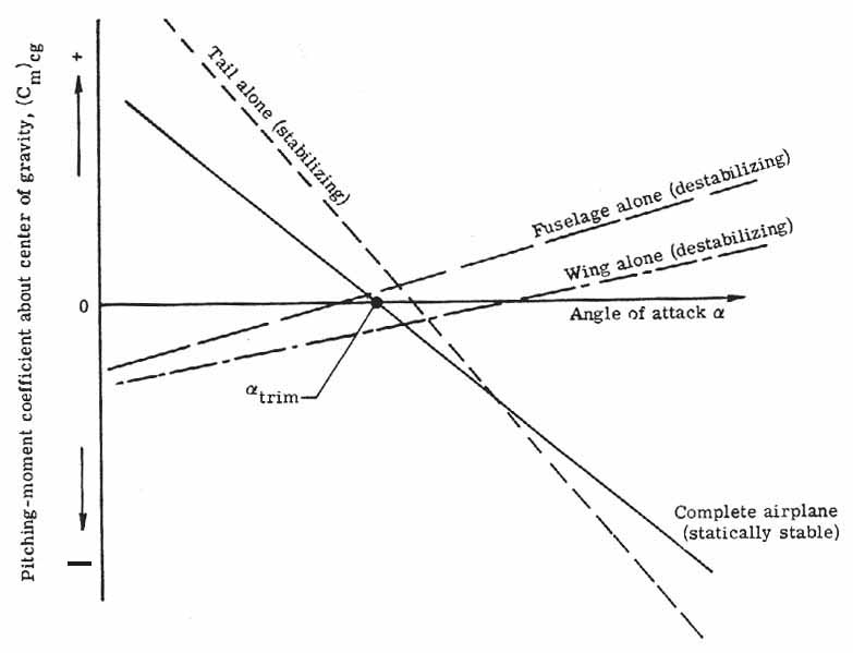 Longitudinal static stability components