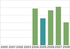 Bar chart: in table form below