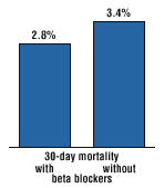 With beta blockers, the 30-day mortality rate was 2.8%; without beta blockers, the 30-day mortality rate was 3.4%.