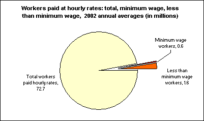 Workers paid at hourly rates: total, minimum wage, less than minimum wage,  2002 annual averages (in millions)