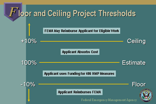 This is a graphic depicting the Floor and Ceiling Thresholds selected by the non-discretionary Expert Panel on Cost Estimating and the proposed effect upon estimating eligible cost rulemaking, wherein: For projects where actual incurred costs are more than 110% of the estimate, FEMA may reimburse applicants for the additional costs associated with the eligible work; for actual project costs that exceed the estimate by up to 10%, the applicant absorbs the overrun; for projects with cost underruns of less than 10%, the applicant may be allowed to apply the excess funds to eligible 406 Hazard Mitigation measures; and, for projects where the actual cost of completing the eligible work is less than 90% of the estimate, the applicant may be required to reimburse FEMA the difference.
