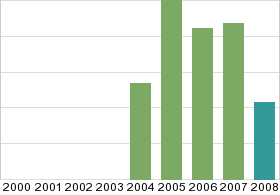 Bar chart: in table form below