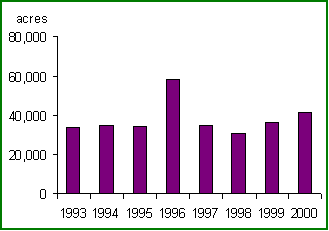 chart showing annual estimates of acres damaged by bears in Oregon