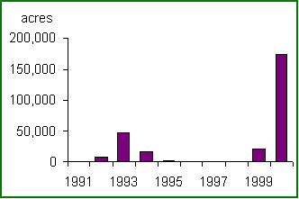 chart showing annual acres defoliated by DFTM in Oregon