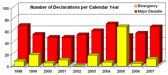 Bar graph of emergency and major disaster declarations per calendar year from 1998 to 2007. Please find identical data in table below.