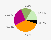 Pie chart: in table form below