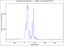 Graph of GLAST data of a gamma ray burst