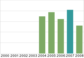 Bar chart: in table form below