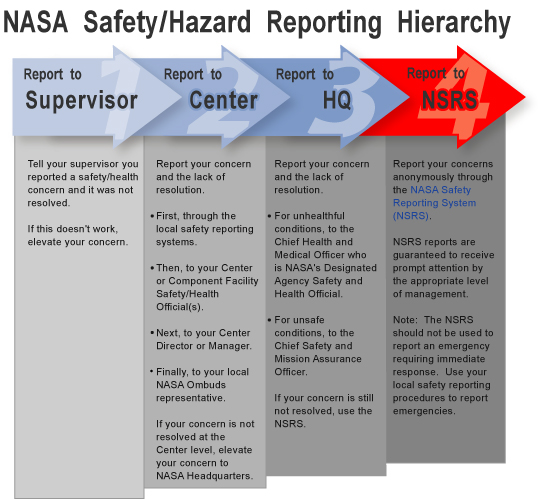 NASA Safety and Hazard Reporting
