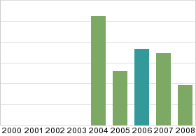 Bar chart: in table form below