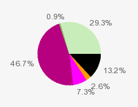 Pie chart: in table form below