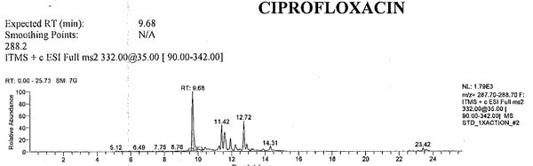 Extracted Ion Chromatogram of Ciprofloxacin