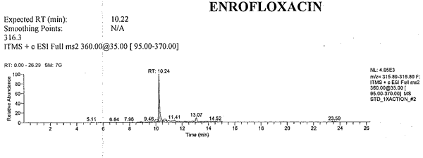 Extracted Ion Chromatogram of Enrofloxacin