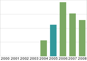 Bar chart: in table form below