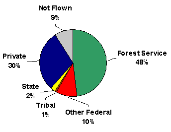 Nearly half of forested acres surveyed in Oregon were on Forest Service lands, and nearly one-third were on private lands.