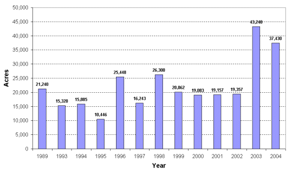Bear damage has been higher than average for 2003 and 2004.