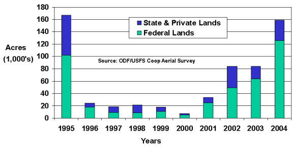 Acres of ponderosa pine infested with bark beetles in Oregon increased sharply in 2004.