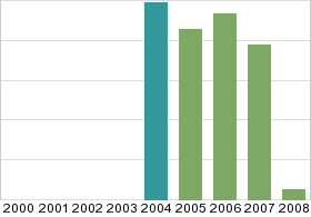 Bar chart: in table form below