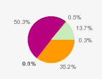 Pie chart: in table form below