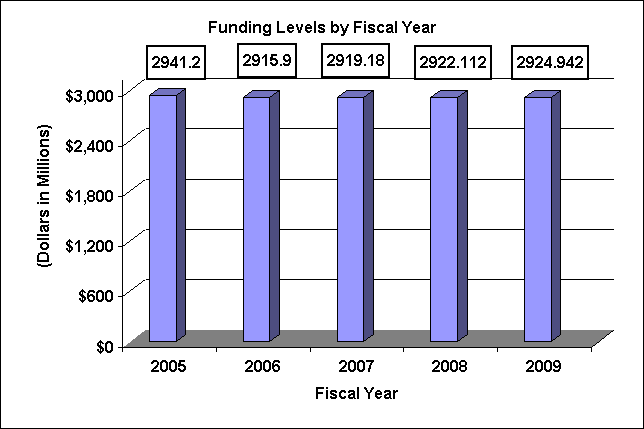 Graph: Funding by FY and link to data tables for this and 3 graphs immediately following: FTEs by FY, Budget Mechanism breakout, and percent change from 08, by mechanism