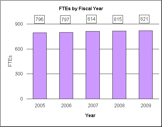Graph: FTEs by FY and link to data table