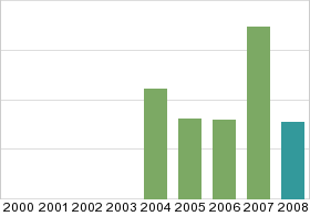 Bar chart: in table form below